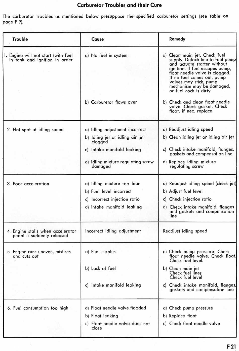 Zenith 32 NDIX workshop manual page F21 — Carburetor Troubles and their Cure table listing trouble, cause and remedy