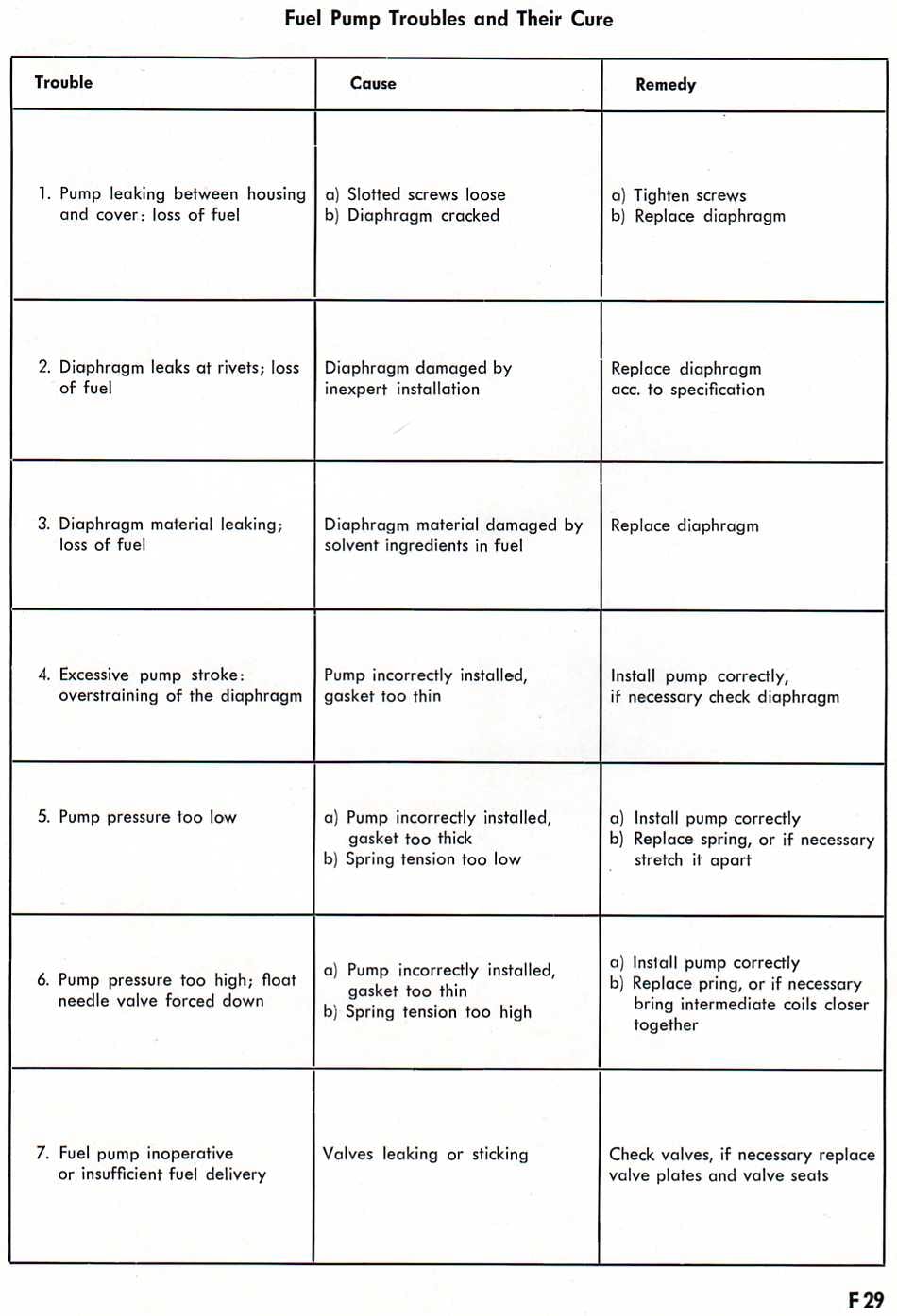 Zenith 32 NDIX workshop manual page F29 — Fuel Pump Troubles and Their Cure table listing trouble, cause and remedy